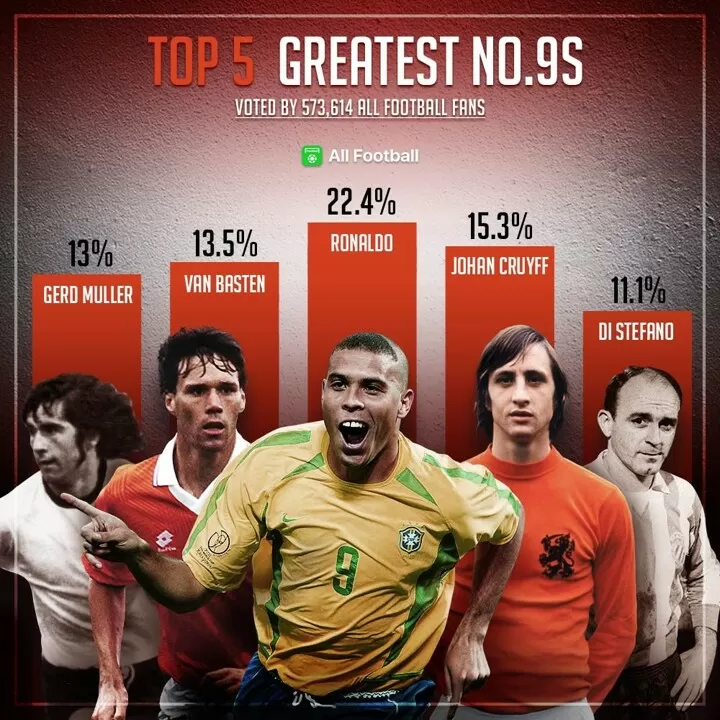 Read more about the article Nine of the Best Number 9s from the last nine World Cup tournaments